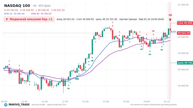 График NASDAQ 100 (NAS100), таймфрейм 4 часа: медвежий внешний бар ×1 01.10.2026 10:00, вход 30622.2, стоп 30929. EMA 20/40, сигналы PANOVQ_TRADE