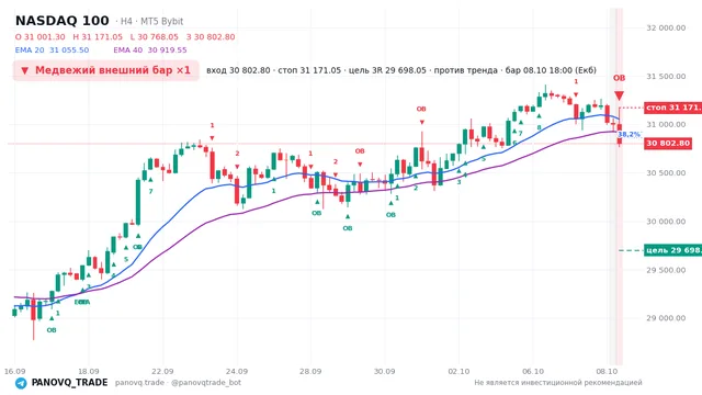 График NASDAQ 100 (NAS100), таймфрейм 4 часа: медвежий внешний бар ×1 08.10.2026 18:00, вход 30802.8, стоп 31171. EMA 20/40, сигналы PANOVQ_TRADE