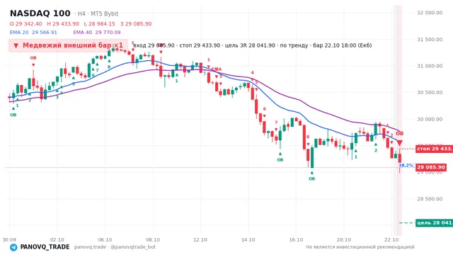 График NASDAQ 100 (NAS100), таймфрейм 4 часа: медвежий внешний бар ×1 22.10.2026 18:00, вход 29085.9, стоп 29433.9. EMA 20/40, события PANOVQ_TRADE