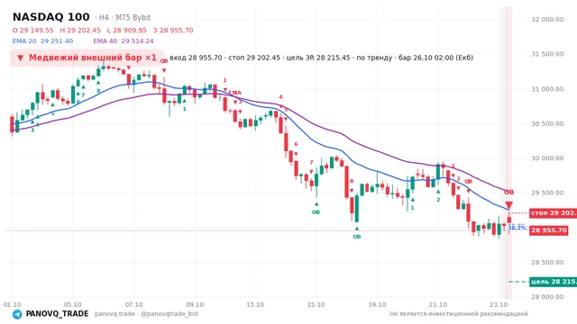 График NASDAQ 100 (NAS100), таймфрейм 4 часа: медвежий внешний бар ×1 26.10.2026 02:00, вход 28955.7, стоп 29202.5. EMA 20/40, события PANOVQ_TRADE