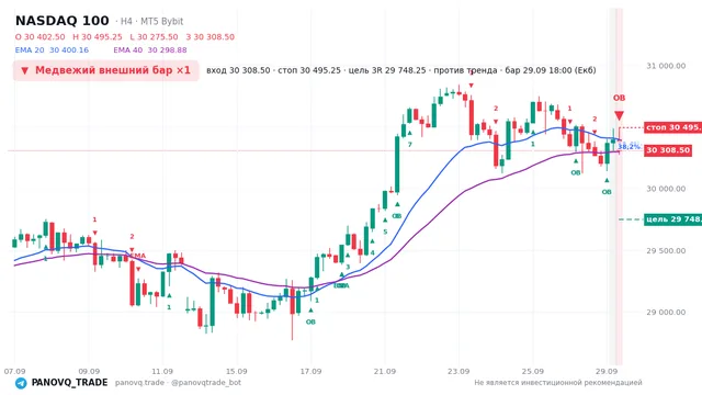 График NASDAQ 100 (NAS100), таймфрейм 4 часа: медвежий внешний бар ×1 29.09.2026 18:00, вход 30308.5, стоп 30495.2. EMA 20/40, сигналы PANOVQ_TRADE