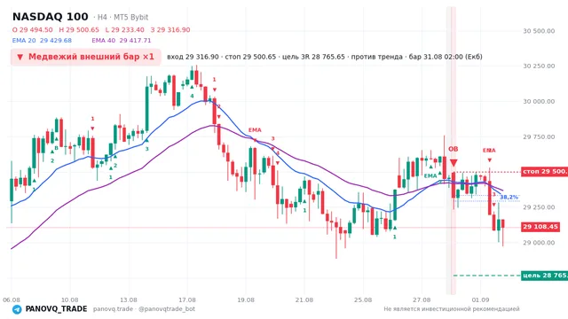График NASDAQ 100 (NAS100), таймфрейм 4 часа: медвежий внешний бар ×1 31.08.2026 02:00, вход 29316.9, стоп 29500.7. EMA 20/40, сигналы PANOVQ_TRADE