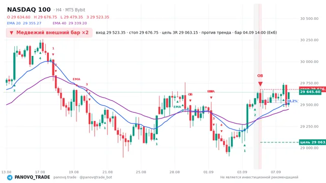 График NASDAQ 100 (NAS100), таймфрейм 4 часа: медвежий внешний бар ×2 04.09.2026 14:00, вход 29523.3, стоп 29676.8. EMA 20/40, сигналы PANOVQ_TRADE