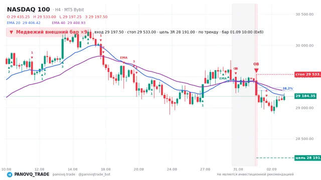 График NASDAQ 100 (NAS100), таймфрейм 4 часа: медвежий внешний бар ×9 01.09.2026 10:00, вход 29197.5, стоп 29533. EMA 20/40, сигналы PANOVQ_TRADE