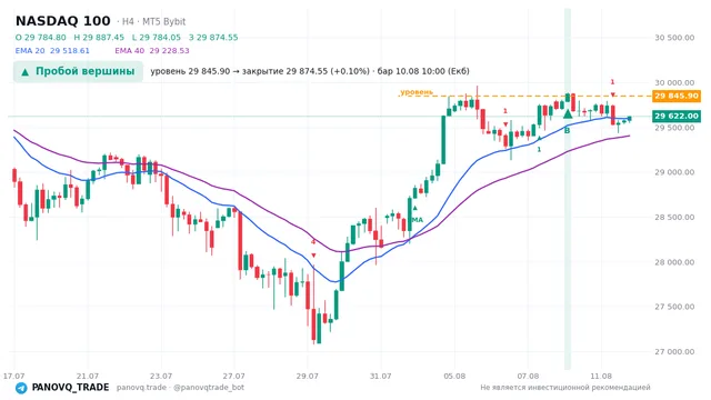 График NASDAQ 100 (NAS100), таймфрейм 4 часа: пробой вершины 10.08.2026 10:00, уровень 29845.9 → закрытие 29874.5. EMA 20/40, сигналы PANOVQ_TRADE
