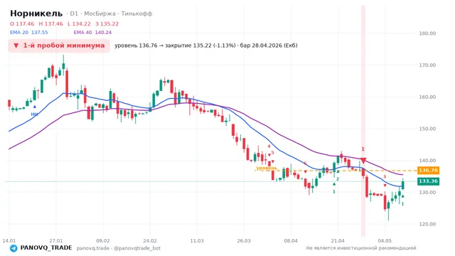 График Норникель (GMKN), таймфрейм 1 день: 1-й пробой минимума 28.04.2026, уровень 136.76 → закрытие 135.22. EMA 20/40, сигналы PANOVQ_TRADE