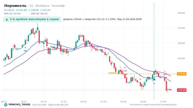 График Норникель (GMKN), таймфрейм 1 день: 2-й пробой максимума в серии 21.04.2026, уровень 139.68 → закрытие 141.22. EMA 20/40, сигналы PANOVQ_TRADE