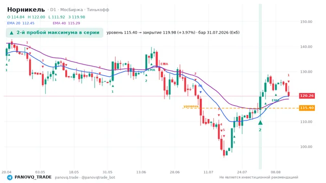График Норникель (GMKN), таймфрейм 1 день: 2-й пробой максимума в серии 31.07.2026, уровень 115.4 → закрытие 119.98. EMA 20/40, сигналы PANOVQ_TRADE