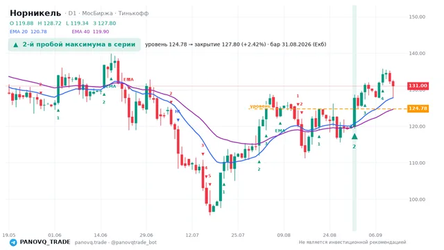 График Норникель (GMKN), таймфрейм 1 день: 2-й пробой максимума в серии 31.08.2026, уровень 124.78 → закрытие 127.8. EMA 20/40, сигналы PANOVQ_TRADE