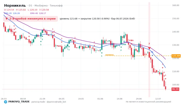 График Норникель (GMKN), таймфрейм 1 день: 2-й пробой минимума в серии 06.07.2026, уровень 121.68 → закрытие 120.58. EMA 20/40, сигналы PANOVQ_TRADE