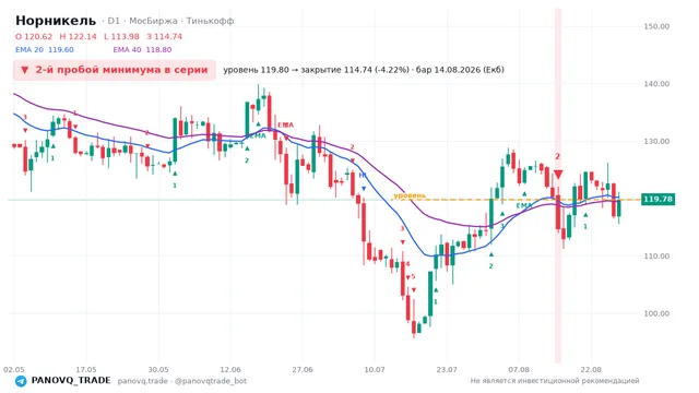 График Норникель (GMKN), таймфрейм 1 день: 2-й пробой минимума в серии 14.08.2026, уровень 119.8 → закрытие 114.74. EMA 20/40, сигналы PANOVQ_TRADE