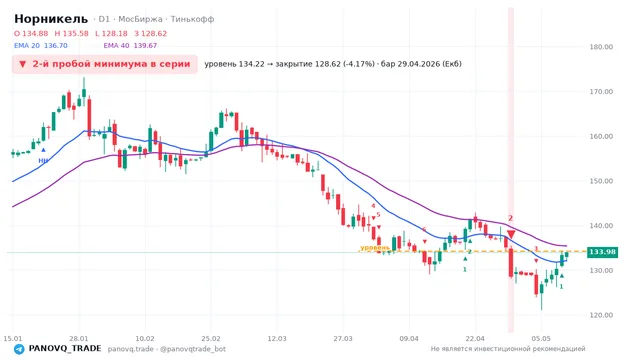 График Норникель (GMKN), таймфрейм 1 день: 2-й пробой минимума в серии 29.04.2026, уровень 134.22 → закрытие 128.62. EMA 20/40, сигналы PANOVQ_TRADE