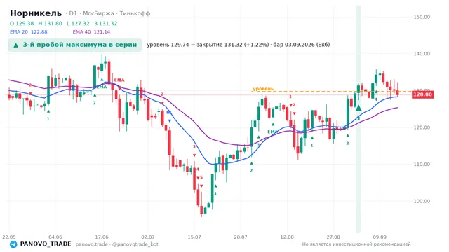 График Норникель (GMKN), таймфрейм 1 день: 3-й пробой максимума в серии 03.09.2026, уровень 129.74 → закрытие 131.32. EMA 20/40, сигналы PANOVQ_TRADE