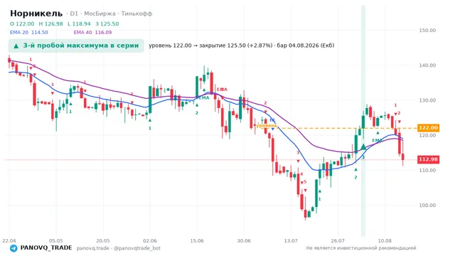 График Норникель (GMKN), таймфрейм 1 день: 3-й пробой максимума в серии 04.08.2026, уровень 122 → закрытие 125.5. EMA 20/40, сигналы PANOVQ_TRADE
