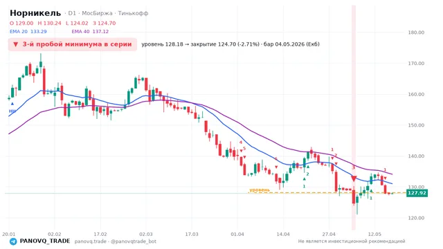 График Норникель (GMKN), таймфрейм 1 день: 3-й пробой минимума в серии 04.05.2026, уровень 128.18 → закрытие 124.7. EMA 20/40, сигналы PANOVQ_TRADE