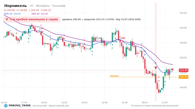График Норникель (GMKN), таймфрейм 1 день: 3-й пробой минимума в серии 15.07.2026, уровень 106.94 → закрытие 103.14. EMA 20/40, сигналы PANOVQ_TRADE