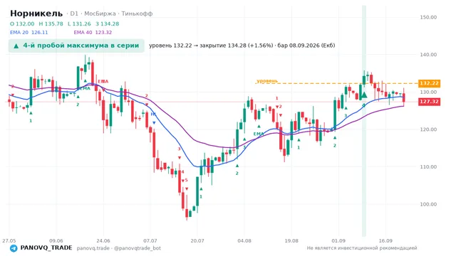 График Норникель (GMKN), таймфрейм 1 день: 4-й пробой максимума в серии 08.09.2026, уровень 132.22 → закрытие 134.28. EMA 20/40, сигналы PANOVQ_TRADE