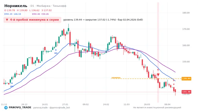 График Норникель (GMKN), таймфрейм 1 день: 4-й пробой минимума в серии 02.04.2026, уровень 139.44 → закрытие 137.02. EMA 20/40, сигналы PANOVQ_TRADE