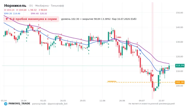 График Норникель (GMKN), таймфрейм 1 день: 4-й пробой минимума в серии 16.07.2026, уровень 102.3 → закрытие 98.84. EMA 20/40, сигналы PANOVQ_TRADE