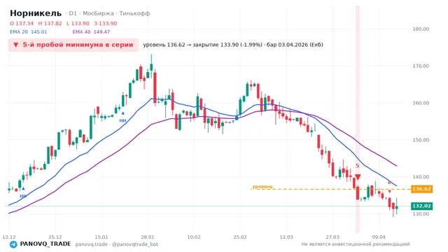 График Норникель (GMKN), таймфрейм 1 день: 5-й пробой минимума в серии 03.04.2026, уровень 136.62 → закрытие 133.9. EMA 20/40, сигналы PANOVQ_TRADE