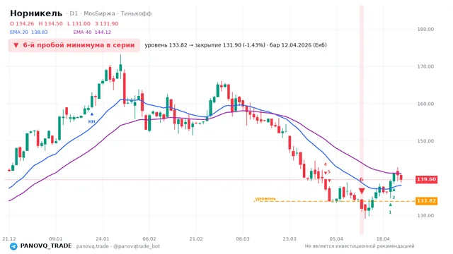 График Норникель (GMKN), таймфрейм 1 день: 6-й пробой минимума в серии 12.04.2026, уровень 133.82 → закрытие 131.9. EMA 20/40, сигналы PANOVQ_TRADE