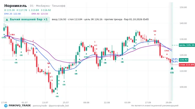 График Норникель (GMKN), таймфрейм 1 день: бычий внешний бар ×1 01.10.2026, вход 116.92, стоп 113.84. EMA 20/40, сигналы PANOVQ_TRADE