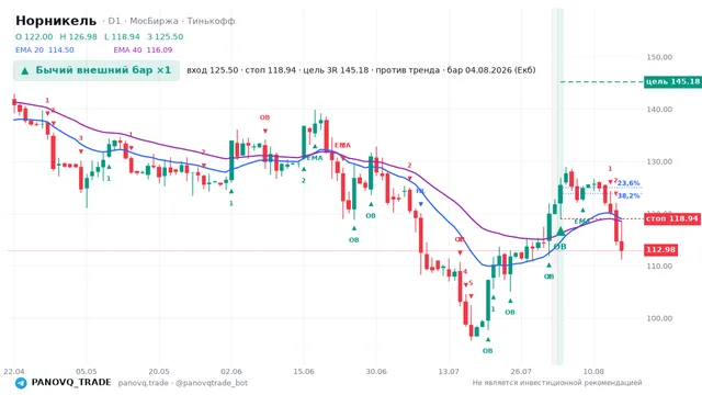 График Норникель (GMKN), таймфрейм 1 день: бычий внешний бар ×1 04.08.2026, вход 125.5, стоп 118.94. EMA 20/40, сигналы PANOVQ_TRADE