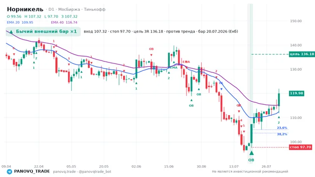 График Норникель (GMKN), таймфрейм 1 день: бычий внешний бар ×1 20.07.2026, вход 107.32, стоп 97.7. EMA 20/40, сигналы PANOVQ_TRADE