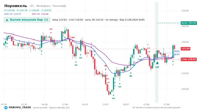 График Норникель (GMKN), таймфрейм 1 день: бычий внешний бар ×1 21.08.2026, вход 124.62, стоп 118.82. EMA 20/40, сигналы PANOVQ_TRADE