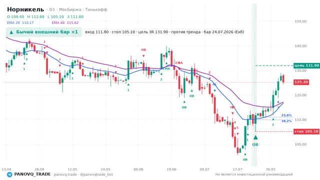 График Норникель (GMKN), таймфрейм 1 день: бычий внешний бар ×1 24.07.2026, вход 111.8, стоп 105.1. EMA 20/40, сигналы PANOVQ_TRADE