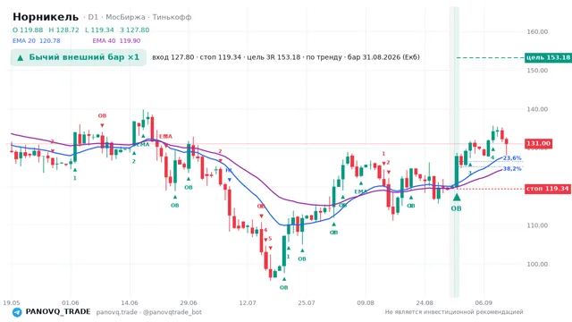 График Норникель (GMKN), таймфрейм 1 день: бычий внешний бар ×1 31.08.2026, вход 127.8, стоп 119.34. EMA 20/40, сигналы PANOVQ_TRADE