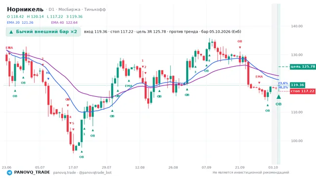 График Норникель (GMKN), таймфрейм 1 день: бычий внешний бар ×2 05.10.2026, вход 119.36, стоп 117.22. EMA 20/40, сигналы PANOVQ_TRADE