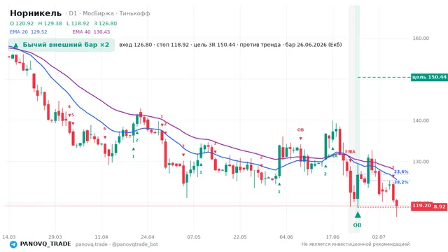 График Норникель (GMKN), таймфрейм 1 день: бычий внешний бар ×2 26.06.2026, вход 126.8, стоп 118.92. EMA 20/40, сигналы PANOVQ_TRADE