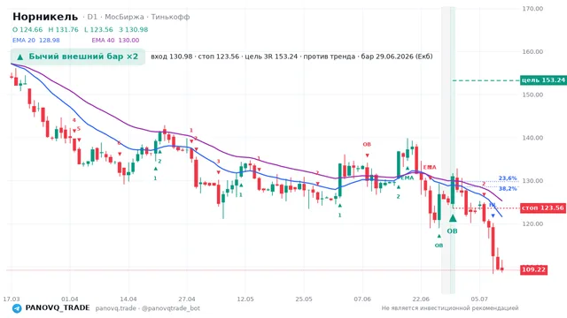 График Норникель (GMKN), таймфрейм 1 день: бычий внешний бар ×2 29.06.2026, вход 130.98, стоп 123.56. EMA 20/40, сигналы PANOVQ_TRADE