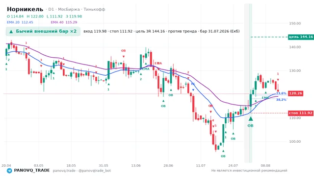 График Норникель (GMKN), таймфрейм 1 день: бычий внешний бар ×2 31.07.2026, вход 119.98, стоп 111.92. EMA 20/40, сигналы PANOVQ_TRADE