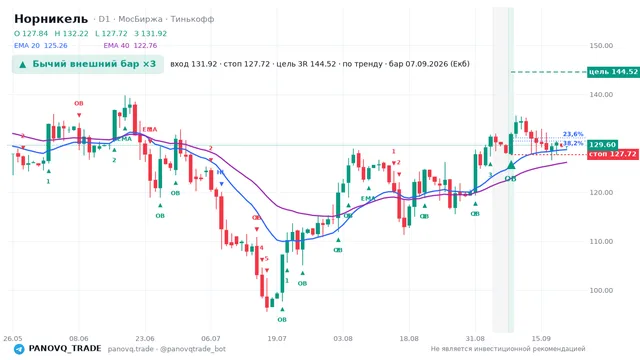График Норникель (GMKN), таймфрейм 1 день: бычий внешний бар ×3 07.09.2026, вход 131.92, стоп 127.72. EMA 20/40, сигналы PANOVQ_TRADE