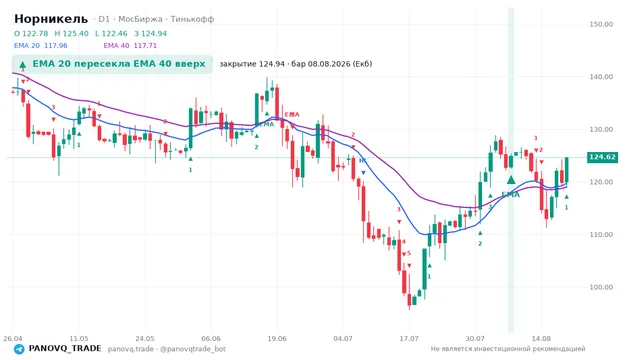 График Норникель (GMKN), таймфрейм 1 день: ema 20 ↑ ema 40 08.08.2026, закрытие 124.94. EMA 20/40, сигналы PANOVQ_TRADE