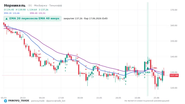 График Норникель (GMKN), таймфрейм 1 день: ema 20 ↑ ema 40 17.06.2026, закрытие 137.26. EMA 20/40, сигналы PANOVQ_TRADE