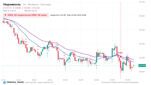 График Норникель (GMKN), таймфрейм 1 день: ema 20 ↓ ema 40 24.06.2026, закрытие 122.48. EMA 20/40, сигналы PANOVQ_TRADE