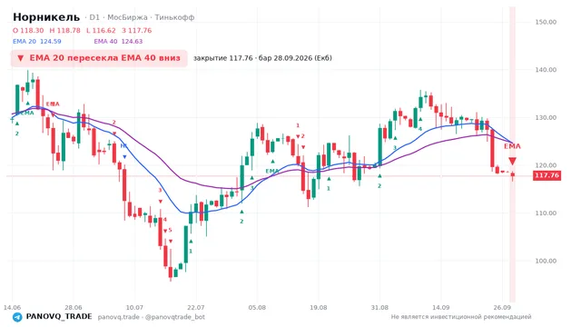 График Норникель (GMKN), таймфрейм 1 день: ema 20 ↓ ema 40 28.09.2026, закрытие 117.76. EMA 20/40, сигналы PANOVQ_TRADE