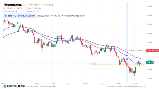 График Норникель (GMKN), таймфрейм 1 день: hh/hl: вход в шорт 28.09.2021, вход 223.24, стоп 240.565. EMA 20/40, сигналы PANOVQ_TRADE