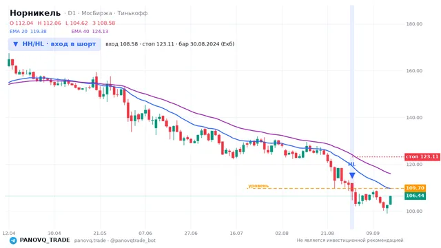 График Норникель (GMKN), таймфрейм 1 день: hh/hl: вход в шорт 30.08.2024, вход 108.58, стоп 123.108. EMA 20/40, сигналы PANOVQ_TRADE
