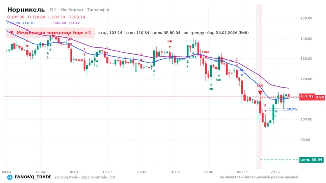 График Норникель (GMKN), таймфрейм 1 день: медвежий внешний бар ×1 15.07.2026, вход 103.14, стоп 110.84. EMA 20/40, сигналы PANOVQ_TRADE