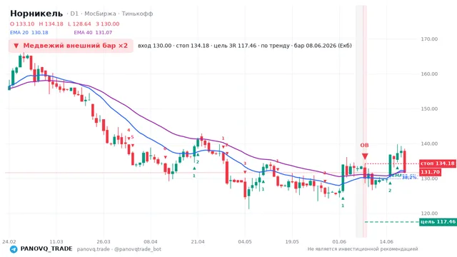 График Норникель (GMKN), таймфрейм 1 день: медвежий внешний бар ×2 08.06.2026, вход 130, стоп 134.18. EMA 20/40, сигналы PANOVQ_TRADE
