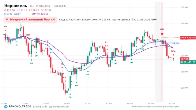 График Норникель (GMKN), таймфрейм 1 день: медвежий внешний бар ×4 21.09.2026, вход 127.32, стоп 131.1. EMA 20/40, сигналы PANOVQ_TRADE