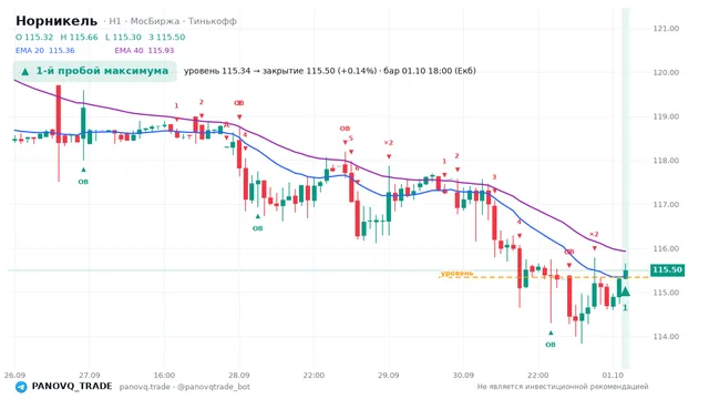 График Норникель (GMKN), таймфрейм 1 час: 1-й пробой максимума 01.10.2026 18:00, уровень 115.34 → закрытие 115.5. EMA 20/40, сигналы PANOVQ_TRADE