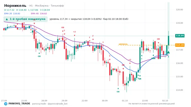 График Норникель (GMKN), таймфрейм 1 час: 1-й пробой максимума 02.10.2026 18:00, уровень 117.34 → закрытие 118.04. EMA 20/40, сигналы PANOVQ_TRADE