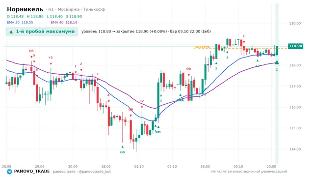 График Норникель (GMKN), таймфрейм 1 час: 1-й пробой максимума 03.10.2026 22:00, уровень 118.8 → закрытие 118.9. EMA 20/40, сигналы PANOVQ_TRADE
