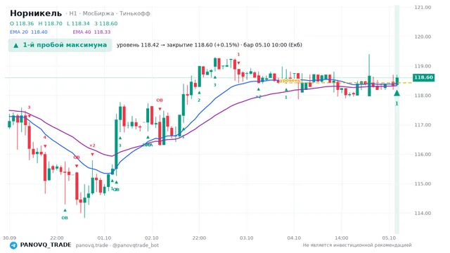 График Норникель (GMKN), таймфрейм 1 час: 1-й пробой максимума 05.10.2026 10:00, уровень 118.42 → закрытие 118.6. EMA 20/40, сигналы PANOVQ_TRADE