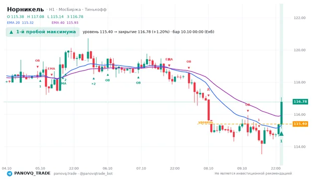 График Норникель (GMKN), таймфрейм 1 час: 1-й пробой максимума 10.10.2026 00:00, уровень 115.4 → закрытие 116.78. EMA 20/40, сигналы PANOVQ_TRADE